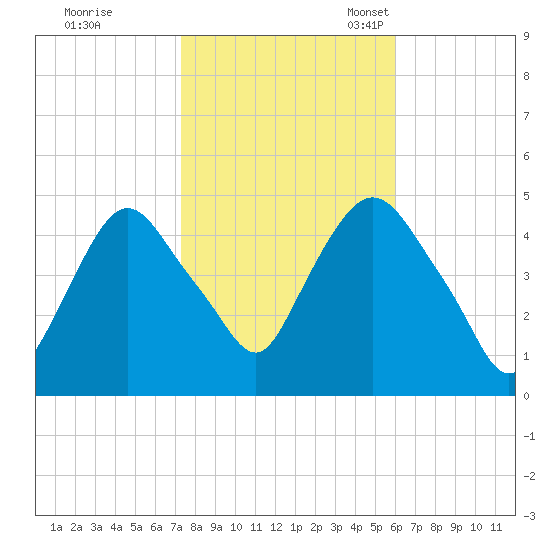 Port Elizabeth tide chart for Saturday, October 26, 2024