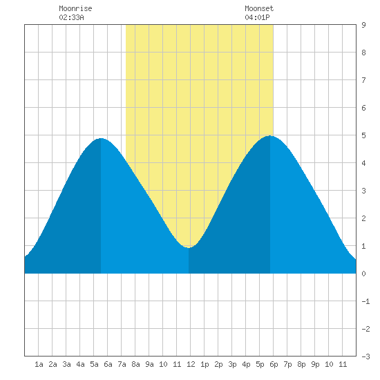 Port Elizabeth tide chart for Sunday, October 27, 2024