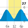 Port Elizabeth tide chart for Sunday, October 27, 2024