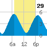 Port Elizabeth tide chart for Tuesday, October 29, 2024