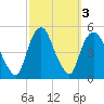 Port Elizabeth tide chart for Thursday, October 3, 2024