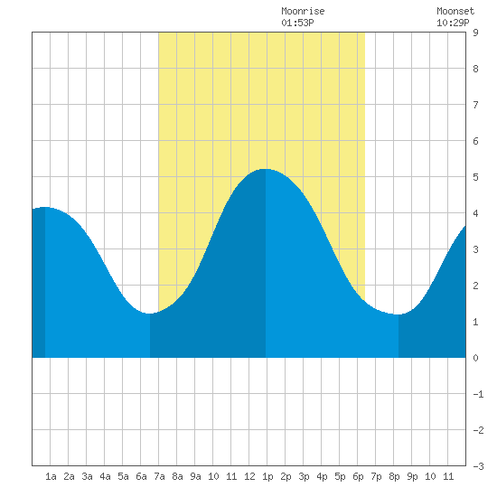 Port Elizabeth tide chart for Wednesday, October 9, 2024