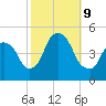 Port Elizabeth tide chart for Wednesday, October 9, 2024