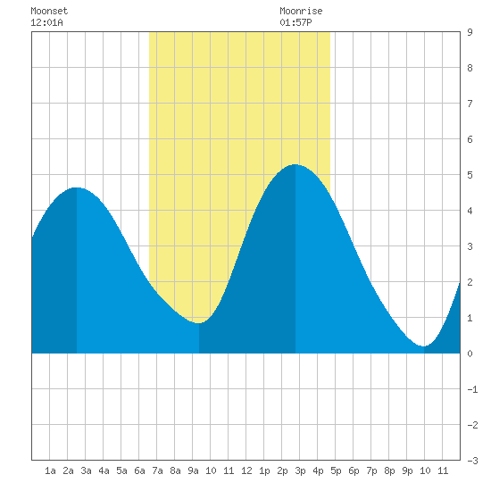 Port Elizabeth tide chart for Sunday, November 10, 2024