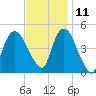 Port Elizabeth tide chart for Monday, November 11, 2024