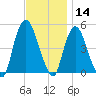 Port Elizabeth tide chart for Thursday, November 14, 2024
