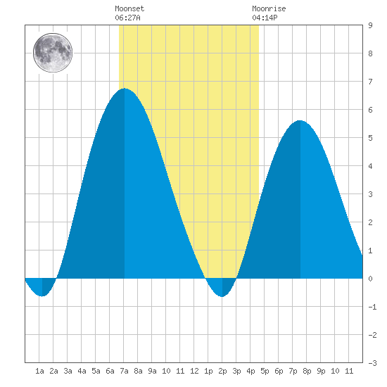 Port Elizabeth tide chart for Friday, November 15, 2024