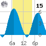 Port Elizabeth tide chart for Friday, November 15, 2024