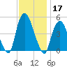 Port Elizabeth tide chart for Sunday, November 17, 2024