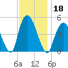 Port Elizabeth tide chart for Monday, November 18, 2024