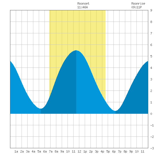 Port Elizabeth tide chart for Wednesday, November 20, 2024