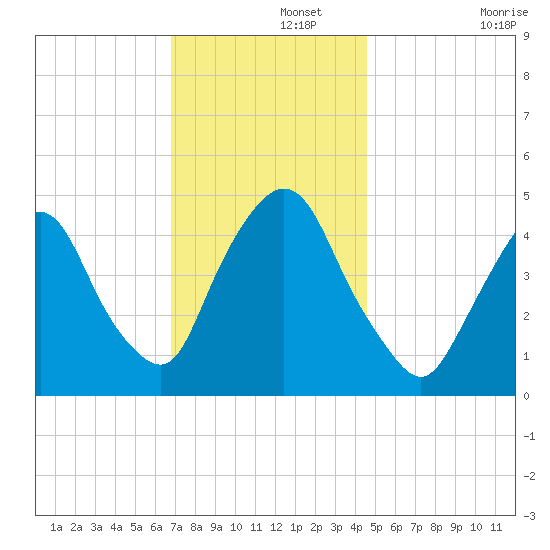 Port Elizabeth tide chart for Thursday, November 21, 2024