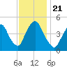 Port Elizabeth tide chart for Thursday, November 21, 2024