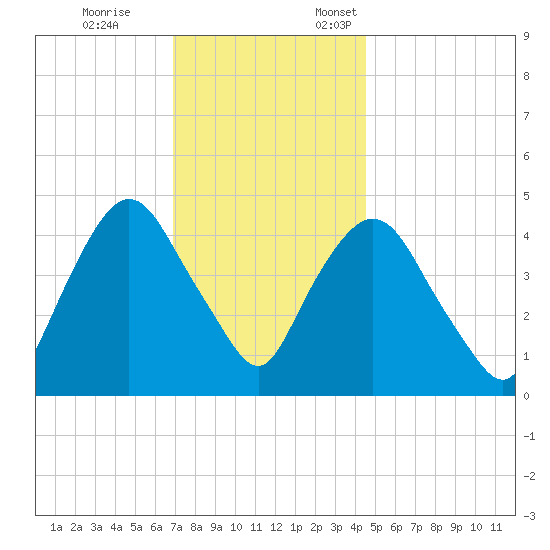 Port Elizabeth tide chart for Tuesday, November 26, 2024