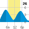 Port Elizabeth tide chart for Tuesday, November 26, 2024