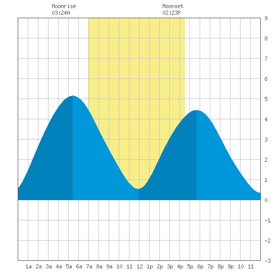 Port Elizabeth tide chart for Wednesday, November 27, 2024
