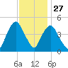 Port Elizabeth tide chart for Wednesday, November 27, 2024