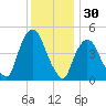 Port Elizabeth tide chart for Saturday, November 30, 2024