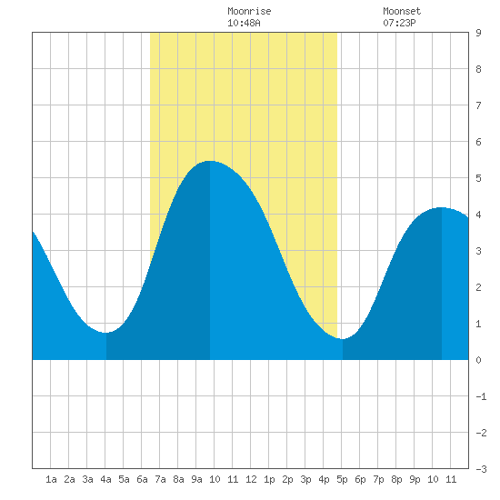 Port Elizabeth tide chart for Tuesday, November 5, 2024