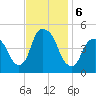 Port Elizabeth tide chart for Wednesday, November 6, 2024
