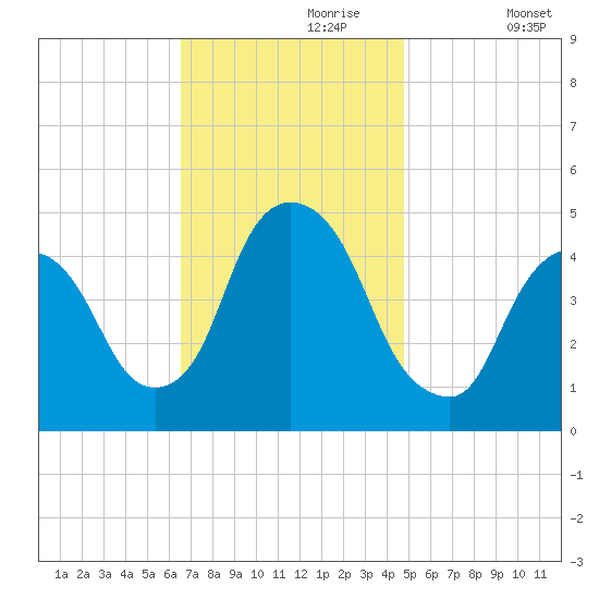Port Elizabeth tide chart for Thursday, November 7, 2024