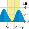 Port Elizabeth tide chart for Tuesday, December 10, 2024
