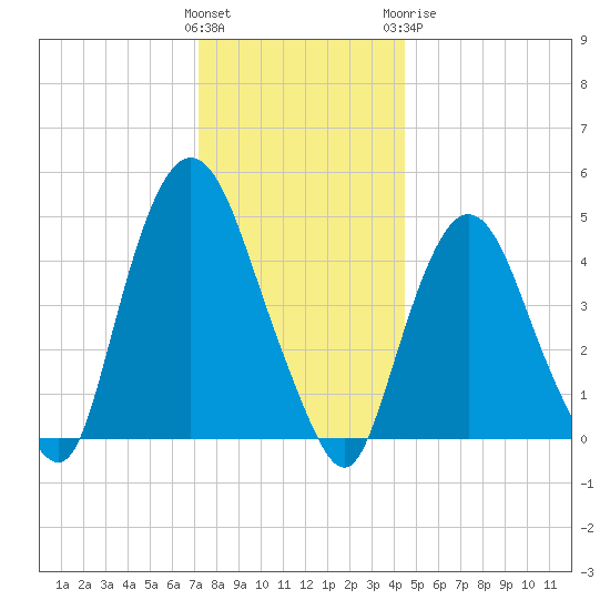 Port Elizabeth tide chart for Saturday, December 14, 2024
