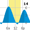 Port Elizabeth tide chart for Saturday, December 14, 2024