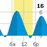 Port Elizabeth tide chart for Monday, December 16, 2024