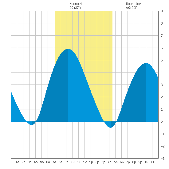 Port Elizabeth tide chart for Tuesday, December 17, 2024