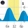 Port Elizabeth tide chart for Sunday, December 1, 2024
