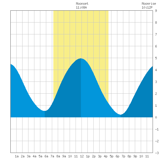 Port Elizabeth tide chart for Friday, December 20, 2024