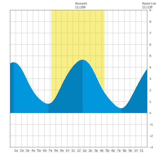 Port Elizabeth tide chart for Saturday, December 21, 2024