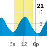 Port Elizabeth tide chart for Saturday, December 21, 2024
