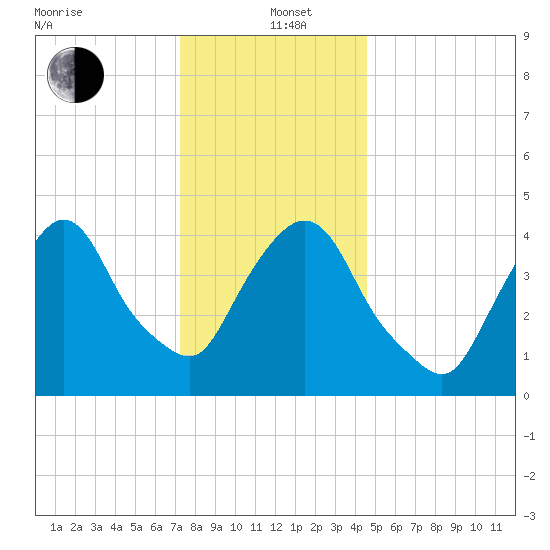 Port Elizabeth tide chart for Sunday, December 22, 2024