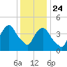 Port Elizabeth tide chart for Tuesday, December 24, 2024