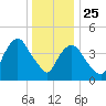Port Elizabeth tide chart for Wednesday, December 25, 2024