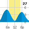 Port Elizabeth tide chart for Friday, December 27, 2024