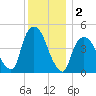 Port Elizabeth tide chart for Monday, December 2, 2024