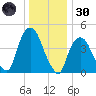 Port Elizabeth tide chart for Monday, December 30, 2024