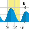 Port Elizabeth tide chart for Tuesday, December 3, 2024