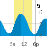 Port Elizabeth tide chart for Thursday, December 5, 2024