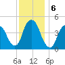 Port Elizabeth tide chart for Friday, December 6, 2024