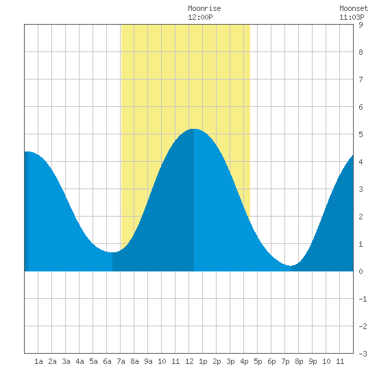 Port Elizabeth tide chart for Saturday, December 7, 2024