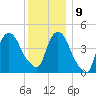 Port Elizabeth tide chart for Monday, December 9, 2024