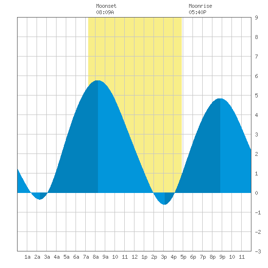 Port Elizabeth tide chart for Tuesday, January 14, 2025