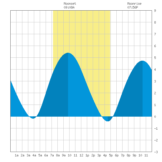 Port Elizabeth tide chart for Thursday, January 16, 2025