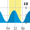 Port Elizabeth tide chart for Saturday, January 18, 2025