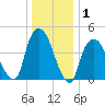 Port Elizabeth tide chart for Wednesday, January 1, 2025