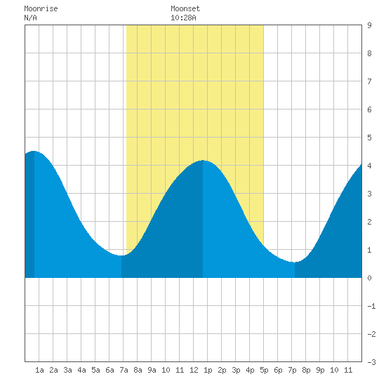 Port Elizabeth tide chart for Monday, January 20, 2025